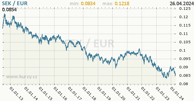Vvoj kurzu SEK/EUR - graf