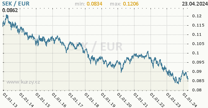 Vvoj kurzu SEK/EUR - graf
