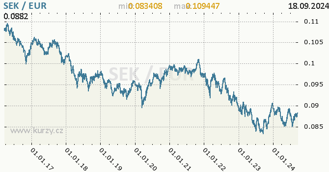Vvoj kurzu SEK/EUR - graf