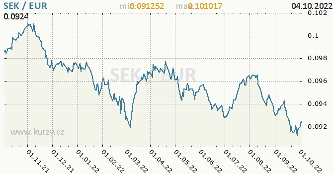 Vývoj kurzu SEK/EUR - graf