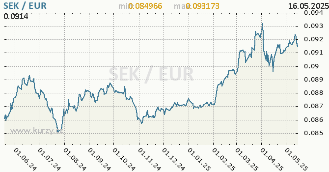 Vvoj kurzu SEK/EUR - graf