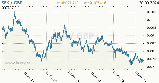 Vvoj kurzu SEK/GBP - graf