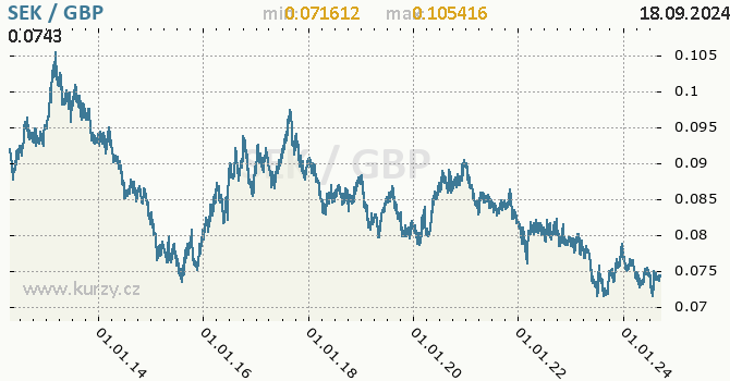 Vvoj kurzu SEK/GBP - graf