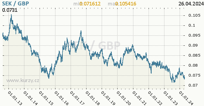 Vvoj kurzu SEK/GBP - graf
