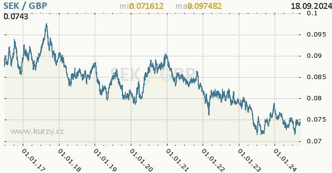 Vvoj kurzu SEK/GBP - graf