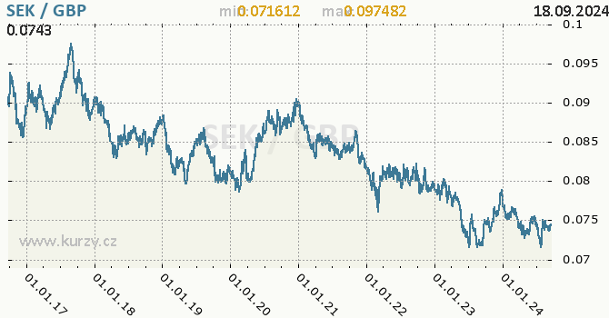 Vvoj kurzu SEK/GBP - graf