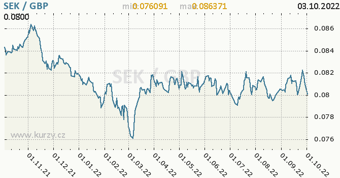 Vývoj kurzu SEK/GBP - graf