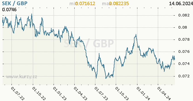 Vvoj kurzu SEK/GBP - graf