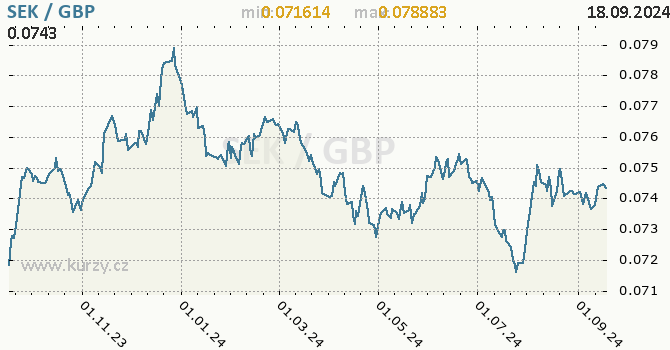 Vvoj kurzu SEK/GBP - graf