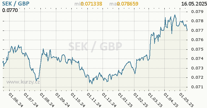 Vvoj kurzu SEK/GBP - graf