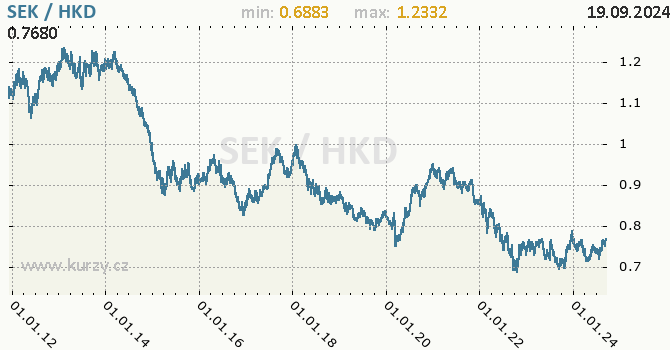 Vvoj kurzu SEK/HKD - graf