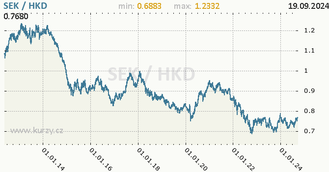 Vvoj kurzu SEK/HKD - graf