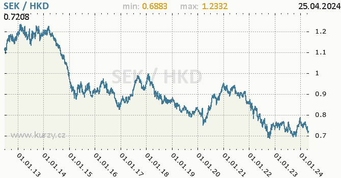 Vvoj kurzu SEK/HKD - graf