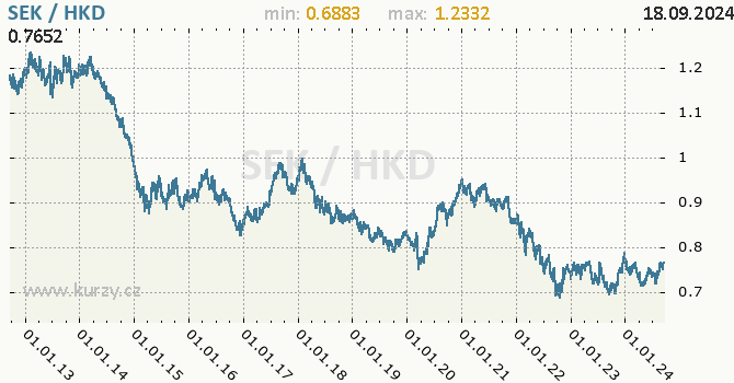Vvoj kurzu SEK/HKD - graf