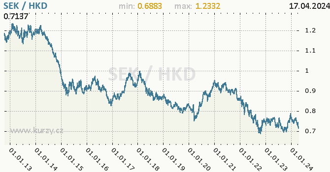 Vvoj kurzu SEK/HKD - graf