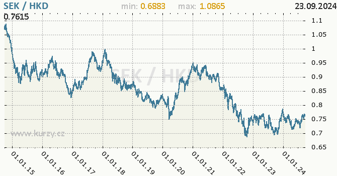 Vvoj kurzu SEK/HKD - graf