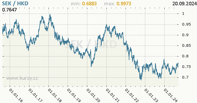 Vvoj kurzu SEK/HKD - graf