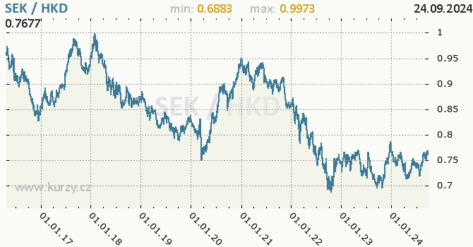 Vvoj kurzu SEK/HKD - graf