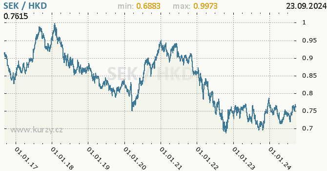 Vvoj kurzu SEK/HKD - graf