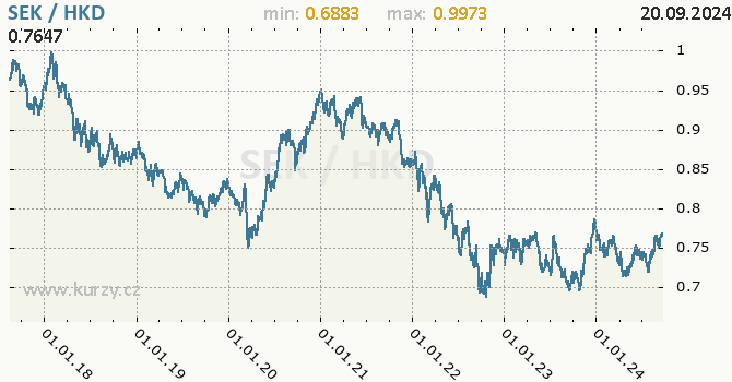 Vvoj kurzu SEK/HKD - graf