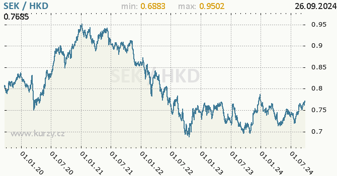 Vvoj kurzu SEK/HKD - graf