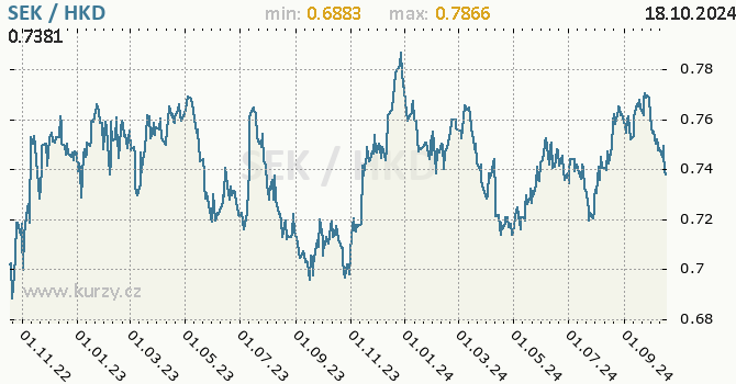 Vvoj kurzu SEK/HKD - graf