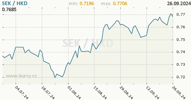 Vvoj kurzu SEK/HKD - graf