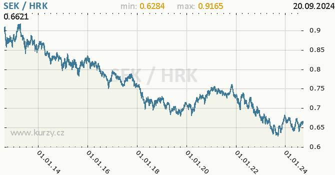 Vvoj kurzu SEK/HRK - graf