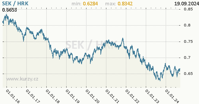 Vvoj kurzu SEK/HRK - graf