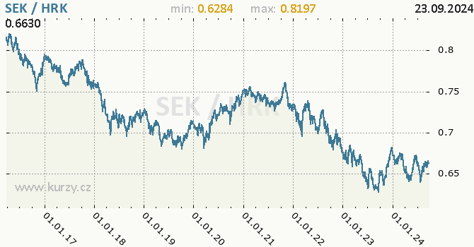 Vvoj kurzu SEK/HRK - graf