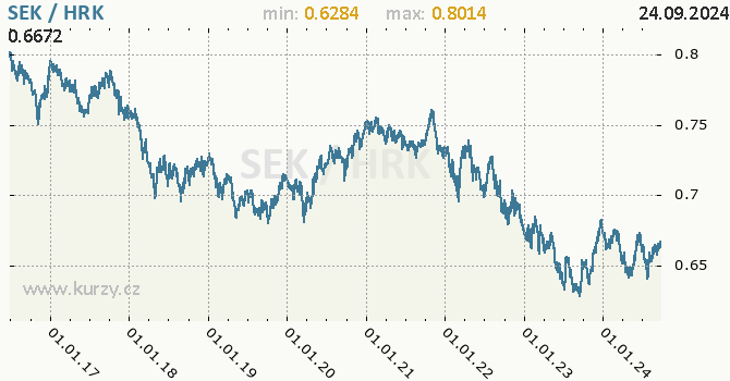 Vvoj kurzu SEK/HRK - graf