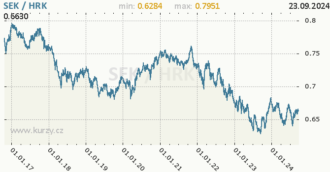 Vvoj kurzu SEK/HRK - graf