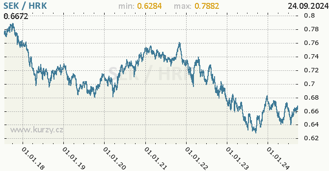 Vvoj kurzu SEK/HRK - graf