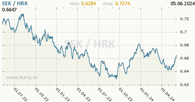 Vvoj kurzu SEK/HRK - graf