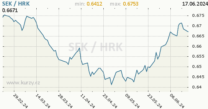 Vvoj kurzu SEK/HRK - graf