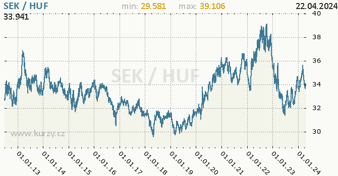 Vvoj kurzu SEK/HUF - graf