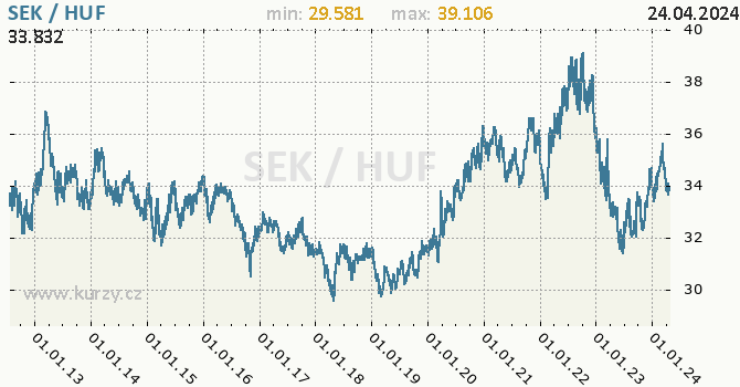 Vvoj kurzu SEK/HUF - graf