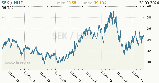 Vvoj kurzu SEK/HUF - graf