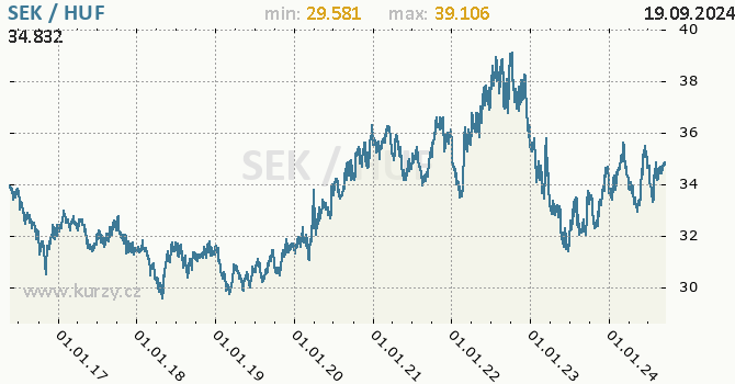 Vvoj kurzu SEK/HUF - graf