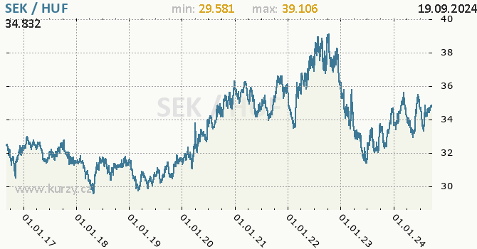 Vvoj kurzu SEK/HUF - graf