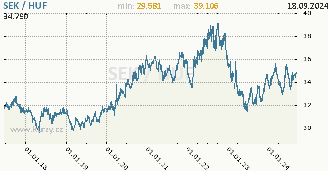 Vvoj kurzu SEK/HUF - graf