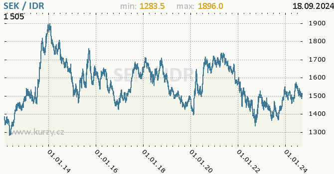 Vvoj kurzu SEK/IDR - graf