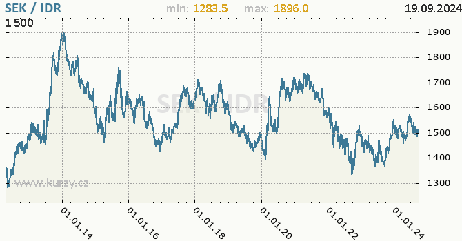 Vvoj kurzu SEK/IDR - graf