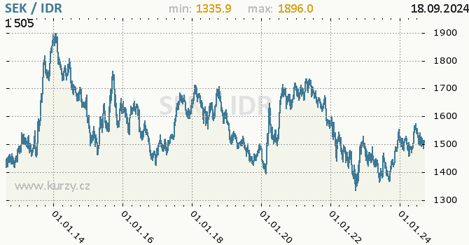 Vvoj kurzu SEK/IDR - graf