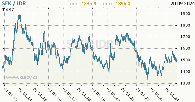 Vvoj kurzu SEK/IDR - graf