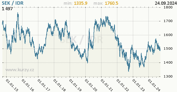 Vvoj kurzu SEK/IDR - graf