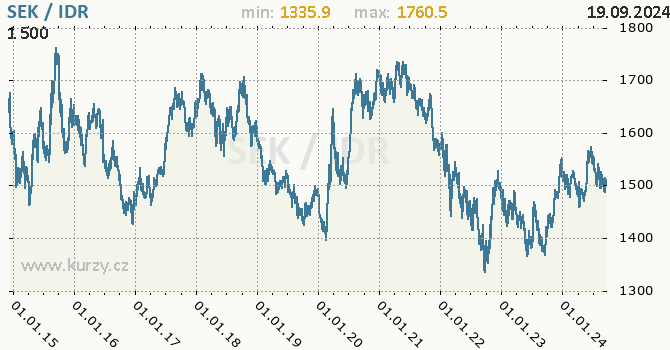 Vvoj kurzu SEK/IDR - graf