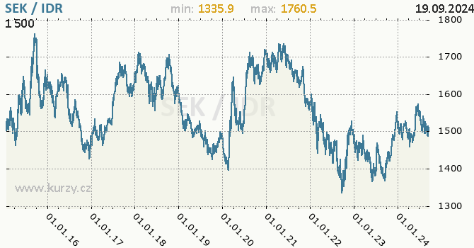 Vvoj kurzu SEK/IDR - graf
