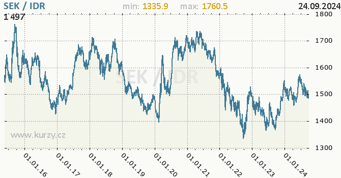 Vvoj kurzu SEK/IDR - graf