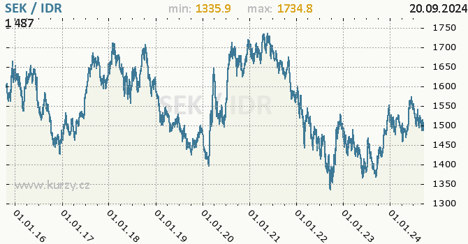 Vvoj kurzu SEK/IDR - graf